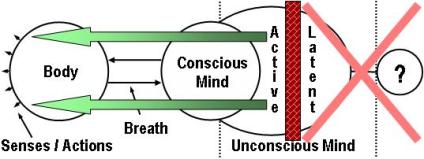 Yoga Meditation: Active Unconscious Mind