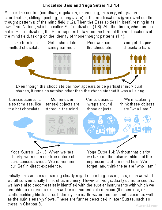 Yoga Sutras of Patanjali: Sutras 1.2-1.4; mind is like chocolate in that it can take many forms, yet remains chocolate.