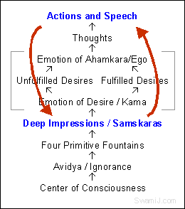 Karma is understood by knowing that it means actions. To reduce the control of Karma through Yoga, one needs to understand another term, and that is Samskara.