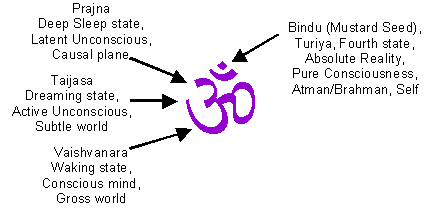 Om Mantra / AUM Mantra / Yoga & Self-Realization