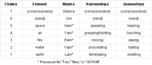 Karma and the Chakras: Elements, Mantra, Indriyas