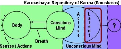 Karma is stored as Samskaras in the repository known as Karmashaya.