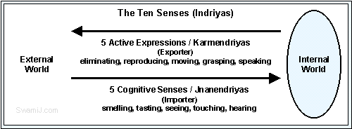 Karma and the Ten Senses or Indriyas