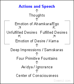 Karma, Actions, and Speech