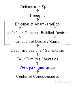 Karma and Avidya or Ignorance