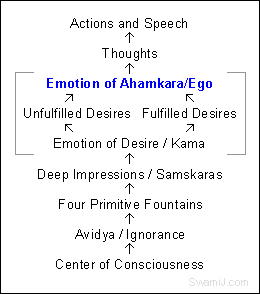 Karma and Ahamkara