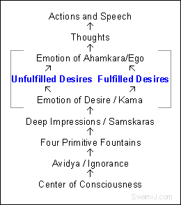 Karma and Fulfilled or Unfulfilled Desires