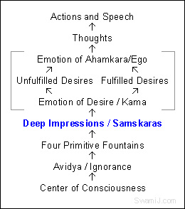 Karma and Samskaras