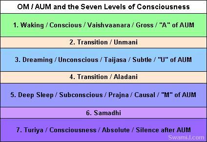 (AUM) Om Mantra and Seven Levels of Consciousness