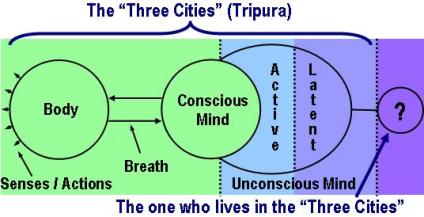 Yoga: The three "cities" or Tripura